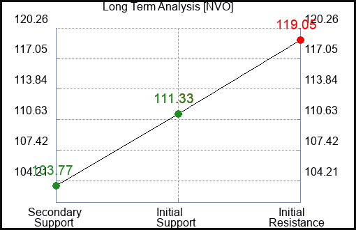 NVO Long Term Analysis for February 22 2024