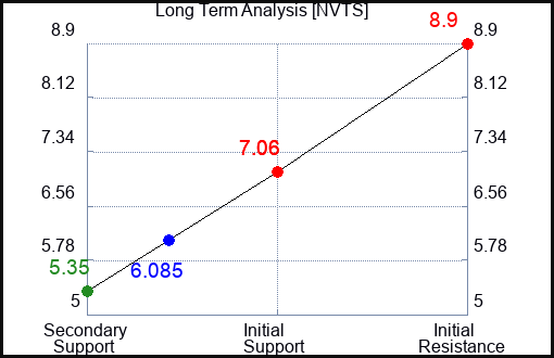 NVTS Long Term Analysis for February 22 2024 NVTS Long Term Analysis for February 22 2024