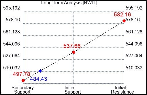 NWLI Long Term Analysis for February 22 2024