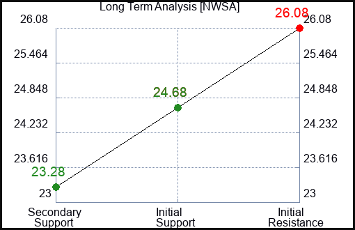 NWSA Long Term Analysis for February 22 2024