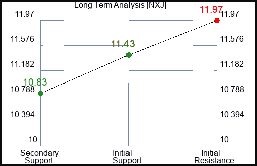 NXJ Long Term Analysis for February 22 2024