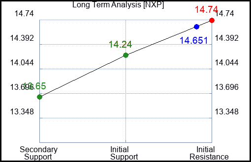 NXP Long Term Analysis for February 22 2024