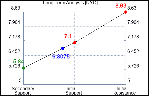 NYC Long Term Analysis for February 22 2024