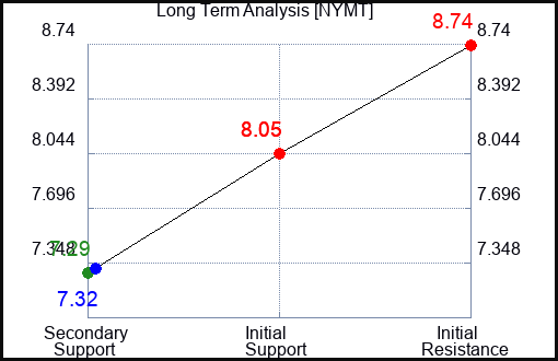 NYMT Long Term Analysis for February 22 2024