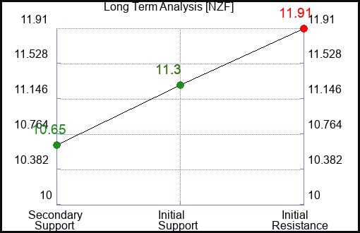 NZF Long Term Analysis for February 22 2024