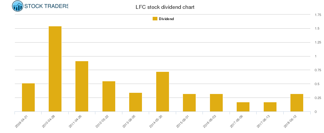 LFC Dividend Chart