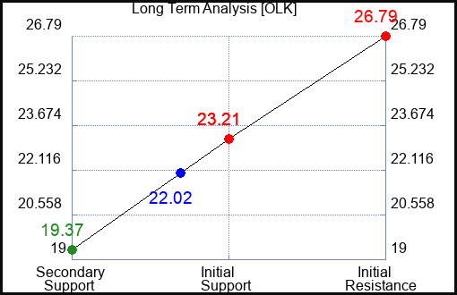OLK Long Term Analysis for February 22 2024