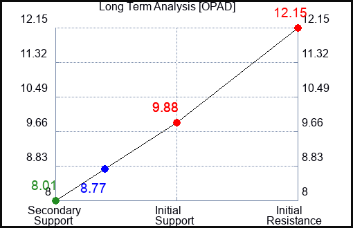 OPAD Long Term Analysis for February 22 2024