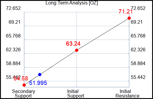 OZ Long Term Analysis for February 22 2024