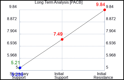 PACB Long Term Analysis for February 22 2024