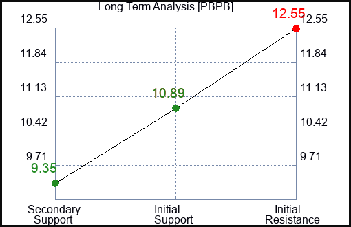 PBPB Long Term Analysis for February 22 2024