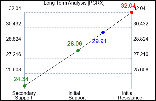 PCRX Long Term Analysis for February 22 2024