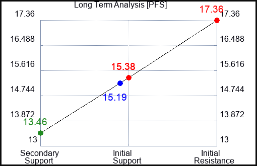PFS Long Term Analysis for February 22 2024