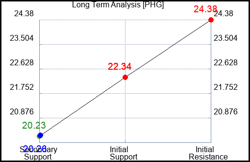 PHG Long Term Analysis for February 22 2024