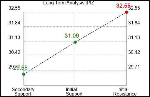 PIZ Long Term Analysis for February 22 2024