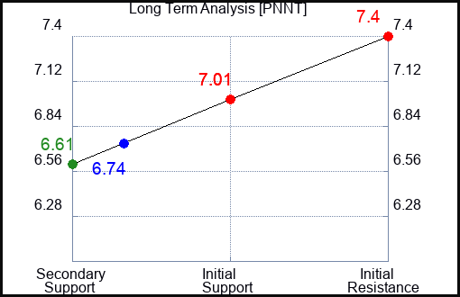 PNNT Long Term Analysis for February 22 2024