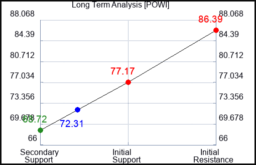 POWI Long Term Analysis for February 22 2024