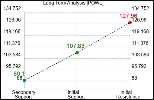 POWL Long Term Analysis for February 22 2024