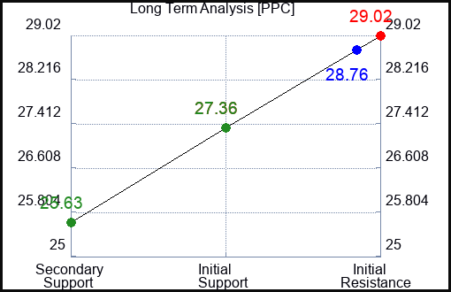 PPC Long Term Analysis for February 22 2024