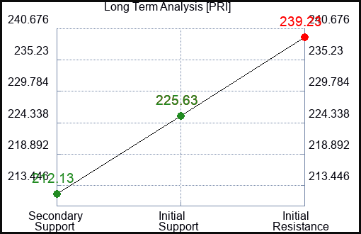PRI Long Term Analysis for February 22 2024