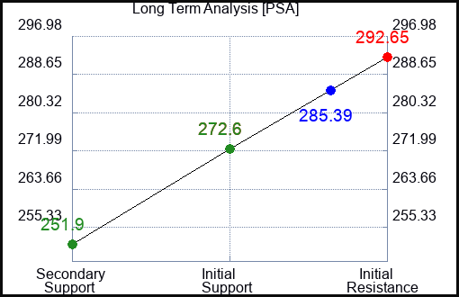PSA Long Term Analysis for February 22 2024