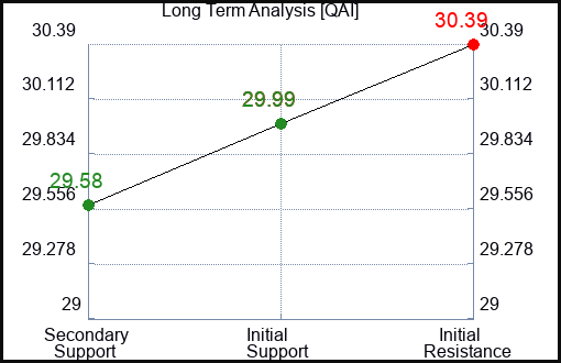 QAI Long Term Analysis for February 22 2024