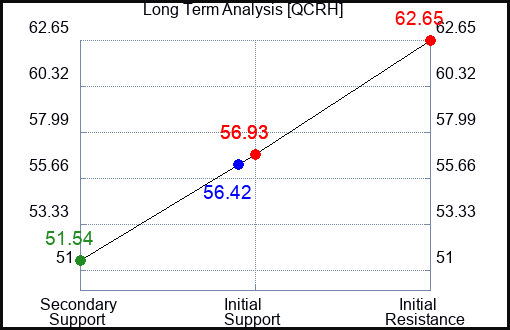 QCRH Long Term Analysis for February 22 2024