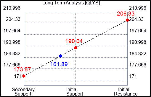 QLYS Long Term Analysis for February 22 2024