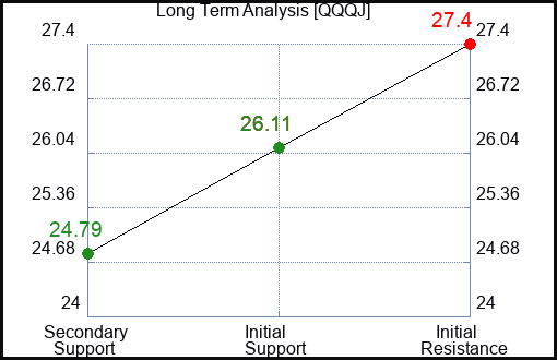 QQQJ Long Term Analysis for February 23 2024