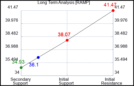 RAMP Long Term Analysis for February 23 2024