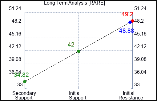 RARE Long Term Analysis for February 23 2024