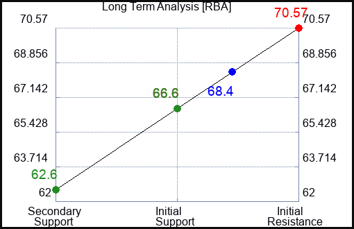 RBA Long Term Analysis for February 23 2024