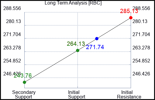 RBC Long Term Analysis for February 23 2024