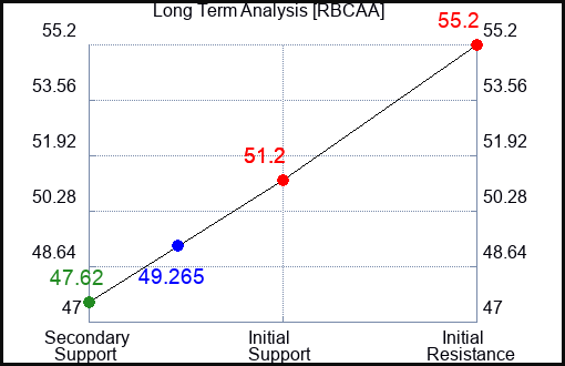 RBCAA Long Term Analysis for February 23 2024