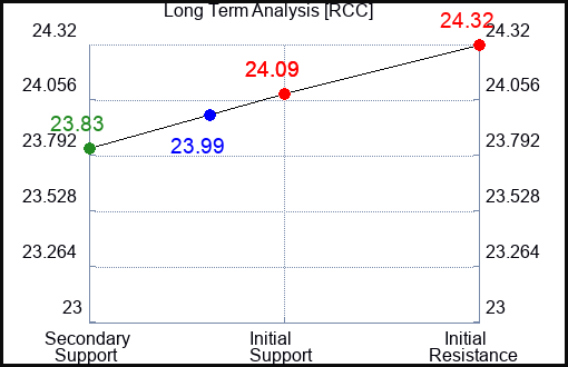 RCC Long Term Analysis for February 23 2024