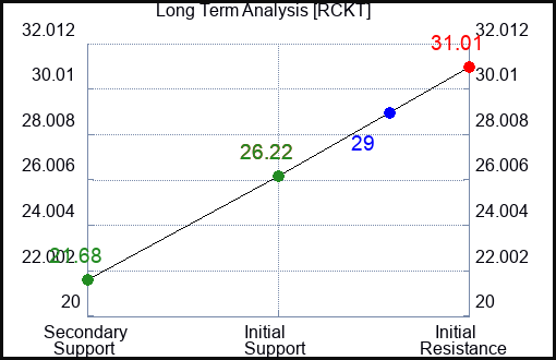 RCKT Long Term Analysis for February 23 2024