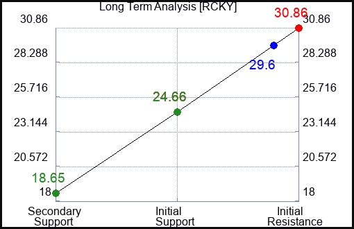 RCKY Long Term Analysis for February 23 2024
