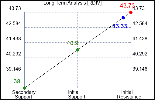 RDIV Long Term Analysis for February 23 2024