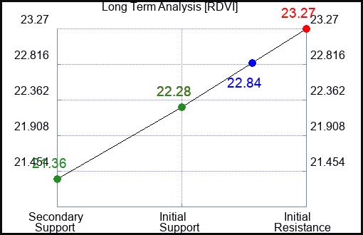 RDVI Long Term Analysis for February 23 2024