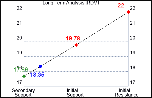 RDVT Long Term Analysis for February 23 2024