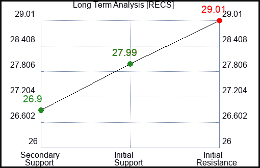 RECS Long Term Analysis for February 23 2024