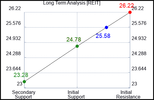 REIT Long Term Analysis for February 23 2024