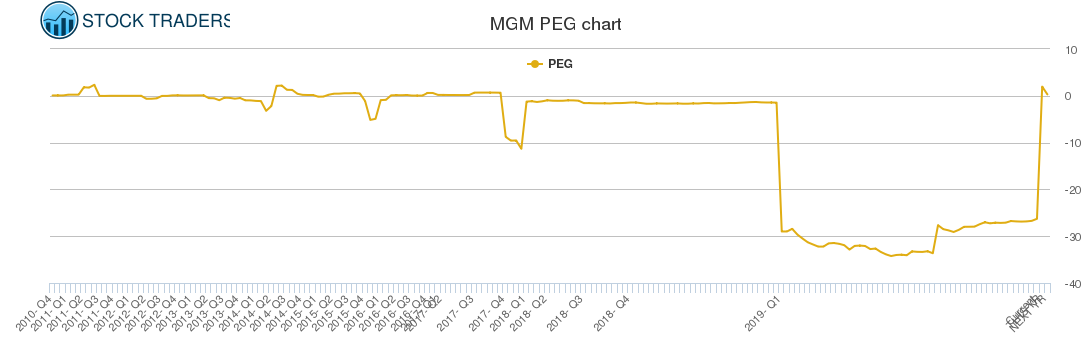 MGM PEG chart