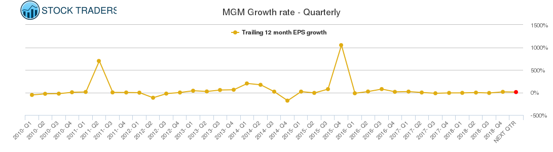 MGM Growth rate - Quarterly