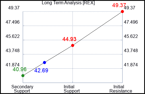 REX Long Term Analysis for February 23 2024