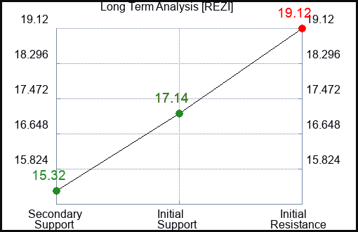 REZI Long Term Analysis for February 23 2024