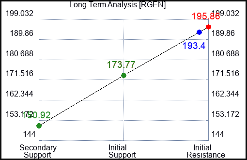 RGEN Long Term Analysis for February 23 2024