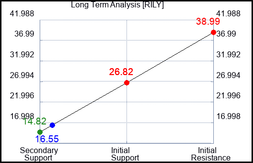 RILY Long Term Analysis for February 23 2024