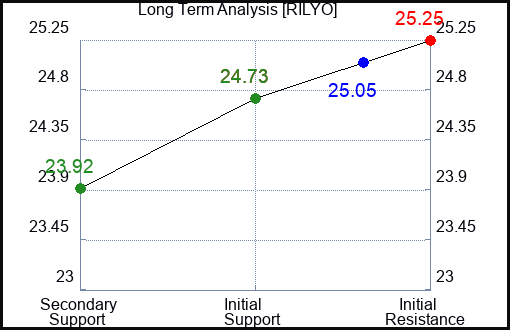 RILYO Long Term Analysis for February 23 2024