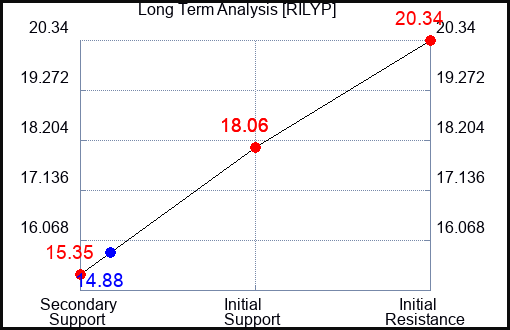 RILYP Long Term Analysis for February 23 2024